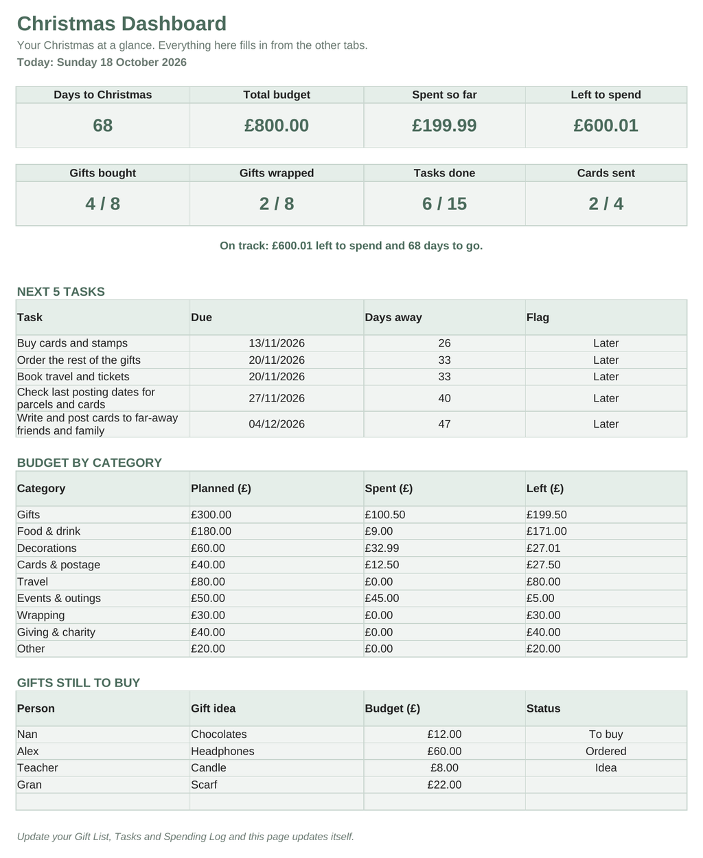 Christmas Planner and Budget Tracker dashboard showing days to Christmas, budget, gifts bought and tasks