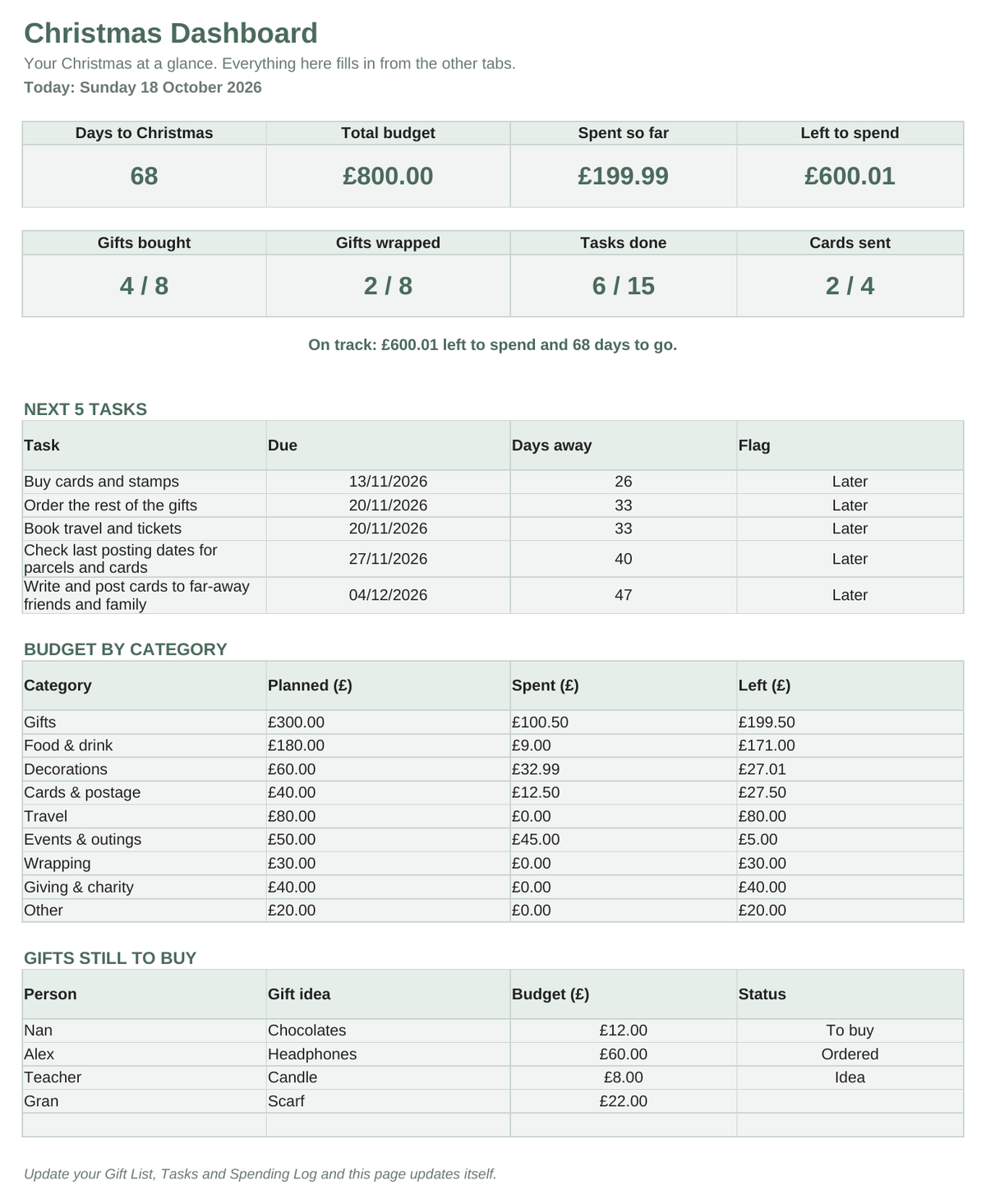 Christmas Planner and Budget Tracker dashboard showing days to Christmas, budget, gifts bought and tasks