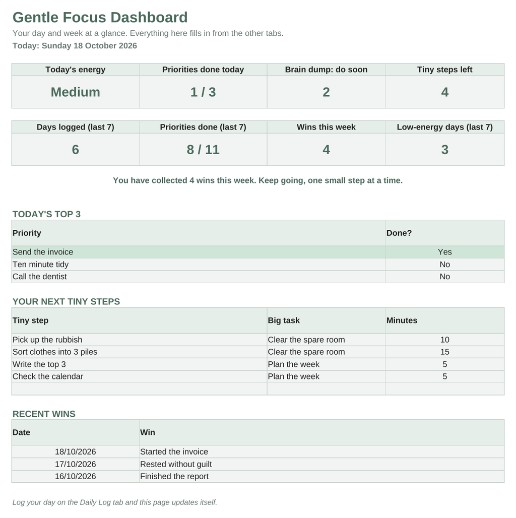 Gentle Focus Planner dashboard showing today's priorities, tiny steps and wins