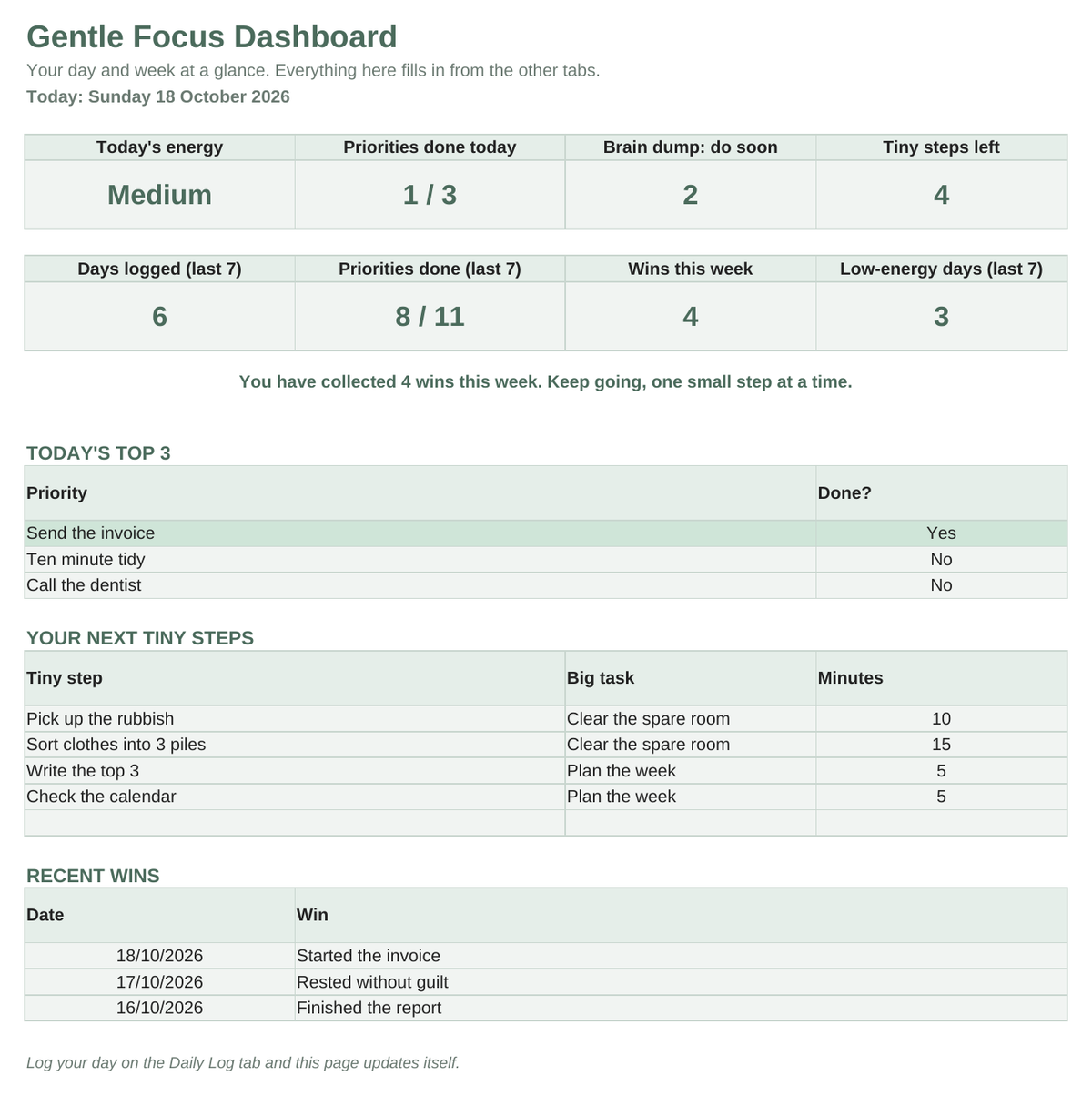Gentle Focus Planner dashboard showing today's priorities, tiny steps and wins