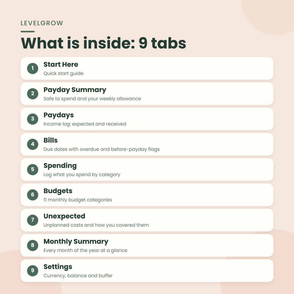 Nine planner tabs: Start Here, Payday Summary, Paydays, Bills, Spending, Budgets, Unexpected, Monthly Summary and Settings