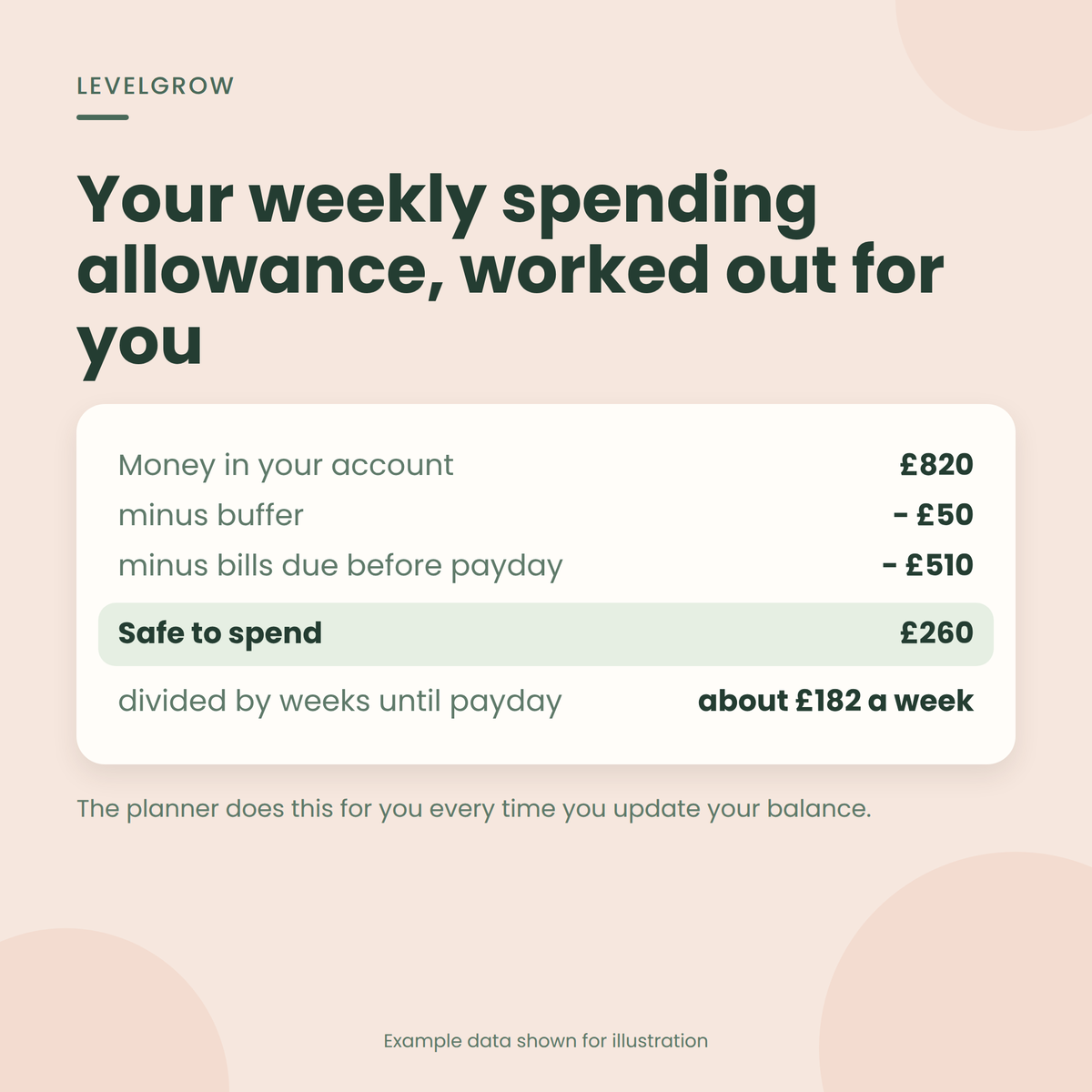 Example: £820 balance minus £50 buffer and £510 bills leaves £260 until payday, equivalent to about £182 a week.