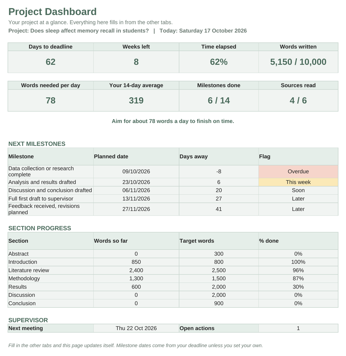 A digital project dashboard template with tables tracking progress, words written, milestones, and a supervisor section, shown on a white background.