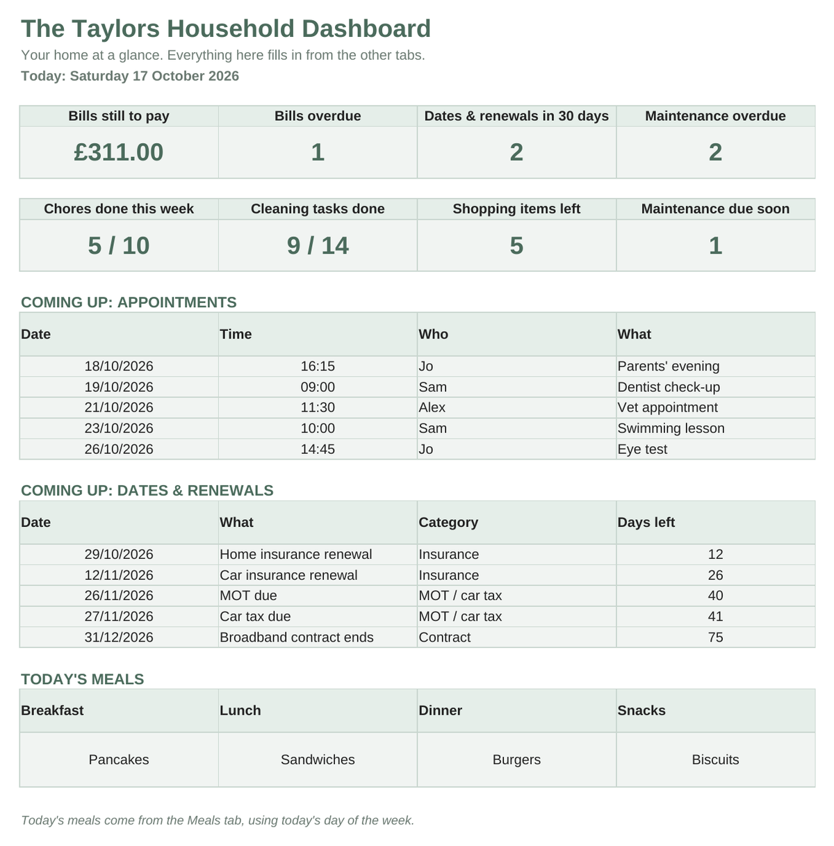 A digital screenshot of a household budget and expense tracker dashboard titled 'The Taysor Household Dashboard'. The interface features white tables with light green headers, displaying financial summaries, appointment reminders, dates and renewals, and a meals log with columns for Breakfast, Lunch, Dinner, Snacks, and a Spend button.