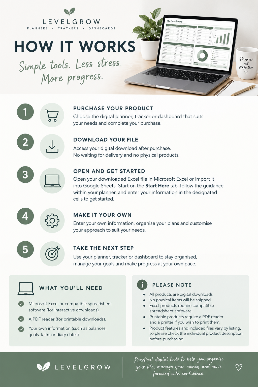 An infographic explaining how the Levelgrow digital planner works, featuring a laptop showing the planner interface, numbered steps from 1 to 5, and informational boxes on a white background.
