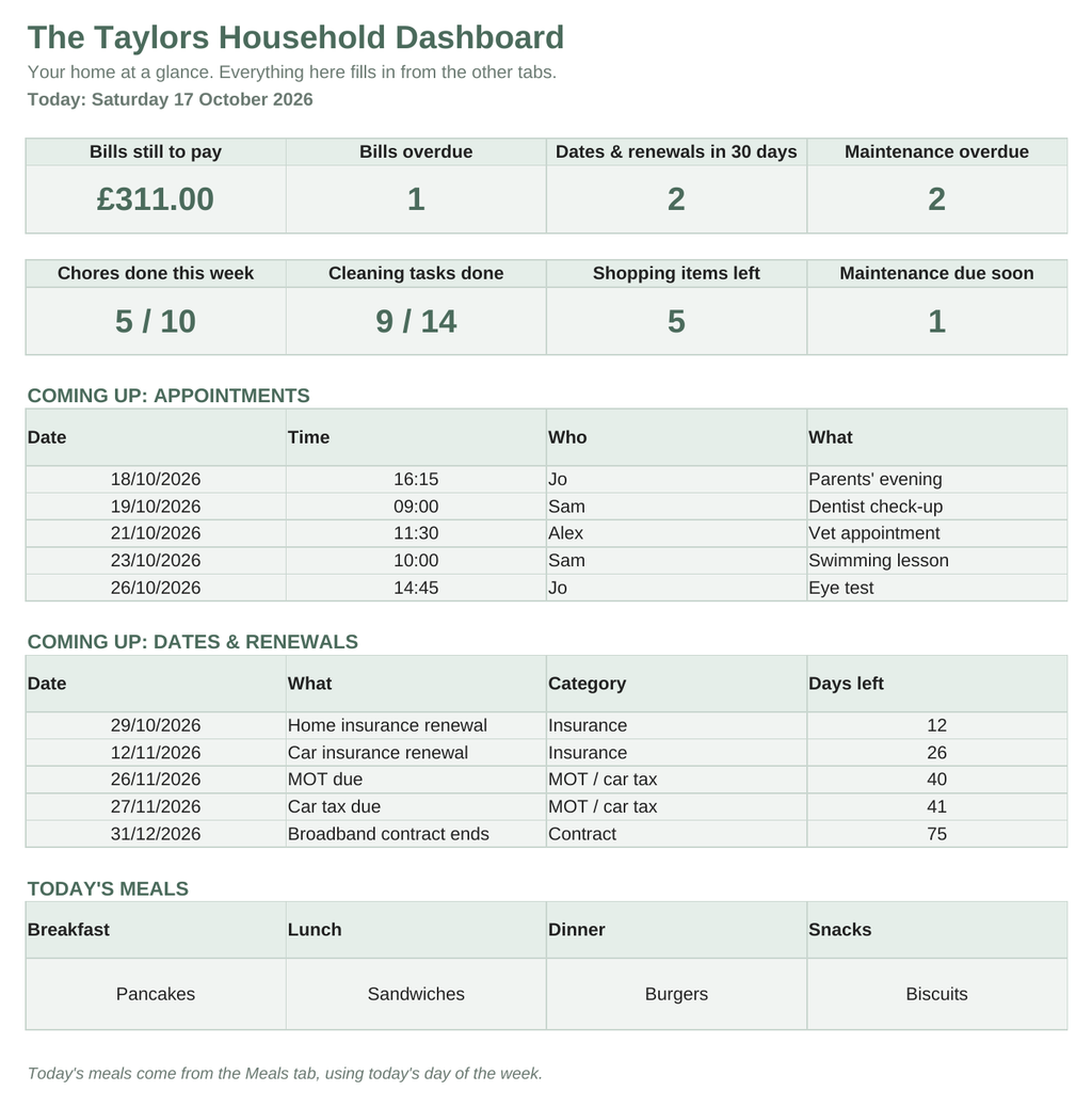 A digital screenshot of a household budget and expense tracker dashboard titled 'The Taysor Household Dashboard'. The interface features white tables with light green headers, displaying financial summaries, appointment reminders, dates and renewals, and a meals log with columns for Breakfast, Lunch, Dinner, Snacks, and a Spend button.