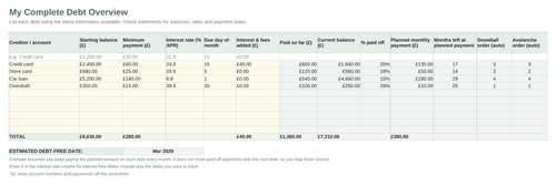 A digital screenshot of a spreadsheet table titled 'My Complete Debt Overview' showing a debt summary with columns for creditor/account, starting balance, minimum, interest rate, due day, paid on, current balance, % paid off, monthly payment, scheduled payment, and available payment.