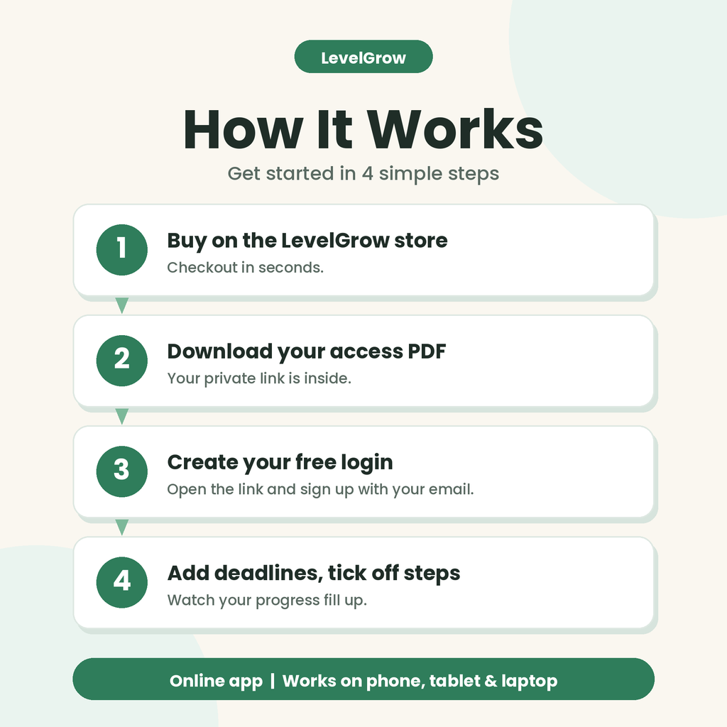 An informational graphic titled 'How It Works' for LevelGrow, showing four numbered steps: buy on the LevelGrow store, download the access PDF, create a free login, and add deadlines. The design uses dark green and white blocks with black text on a pale cream background.