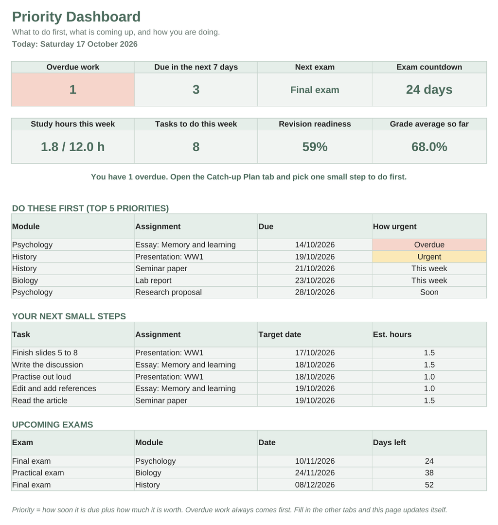 A digital priority dashboard template for exam preparation, featuring tables for overdue tasks, next steps, study hours, and upcoming exams with color-coded status indicators.